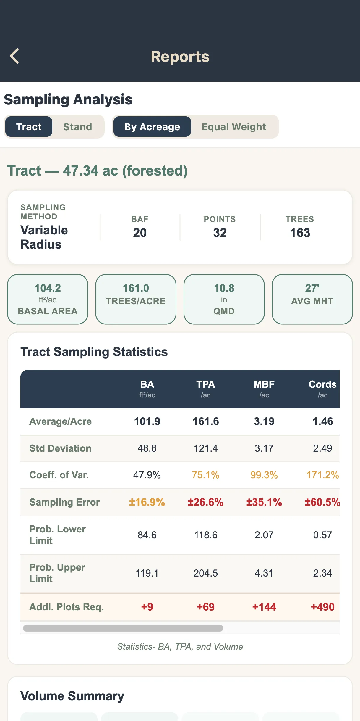 Sampling Analysis report: basal area, trees per acre and volume per acre with standard deviation, sampling error and confidence limits