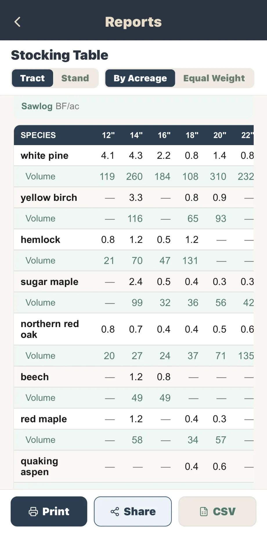 Stocking Table report: trees per acre and sawlog board feet per acre by species and diameter class