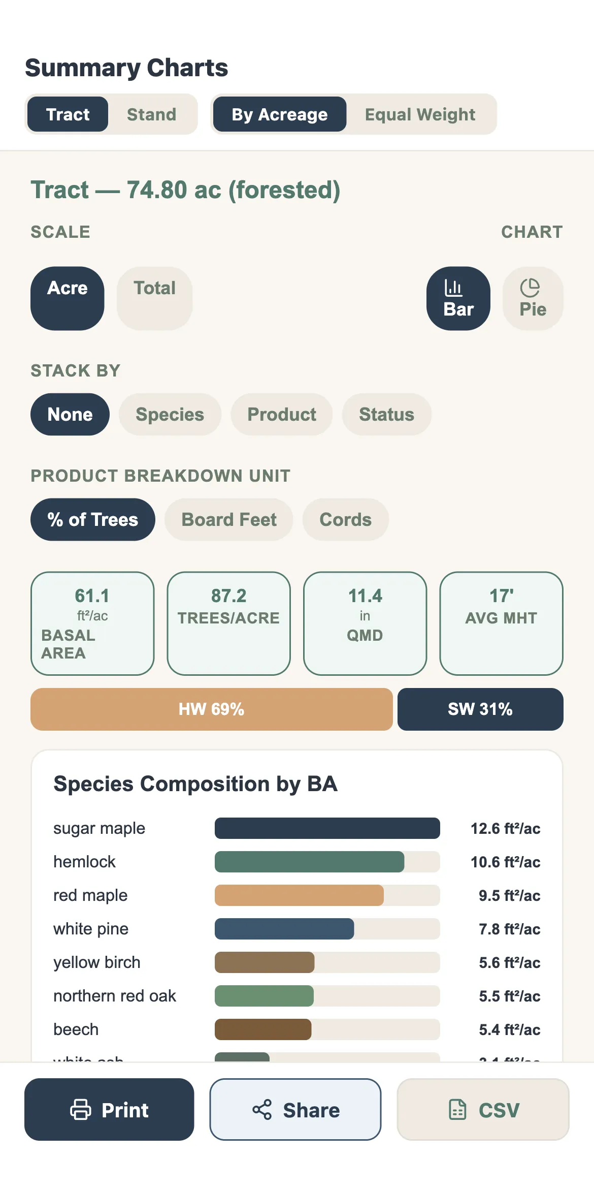 Summary Charts: basal area, trees per acre, QMD and species composition