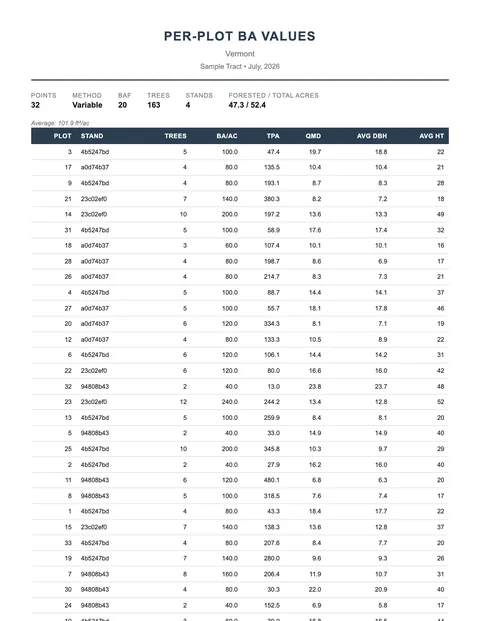 First page of a sample Per-Plot Basal Area report