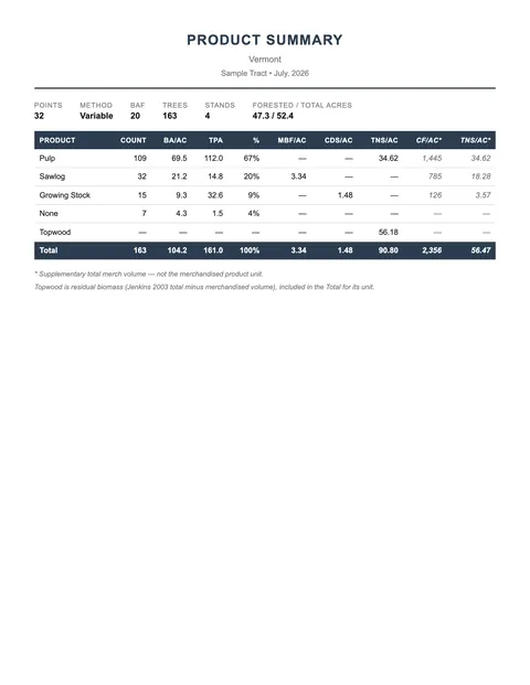 First page of a sample Product Summary report