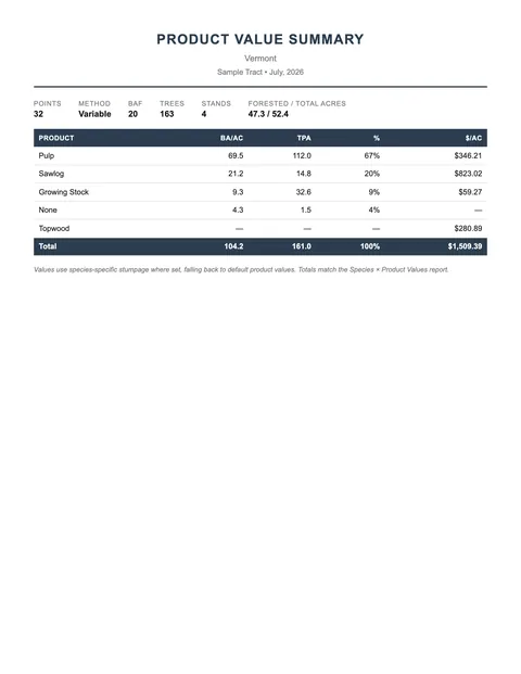 First page of a sample Product Value Summary report