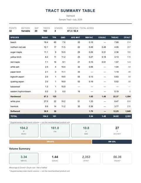 First page of a sample Project Overview report