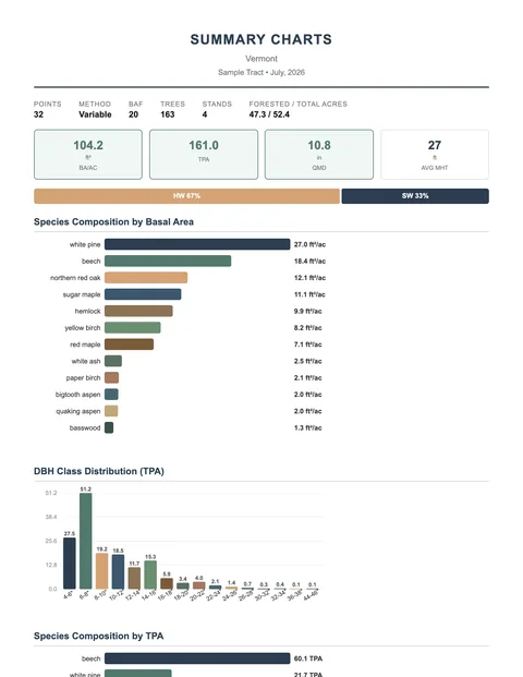 First page of a sample Summary Charts report